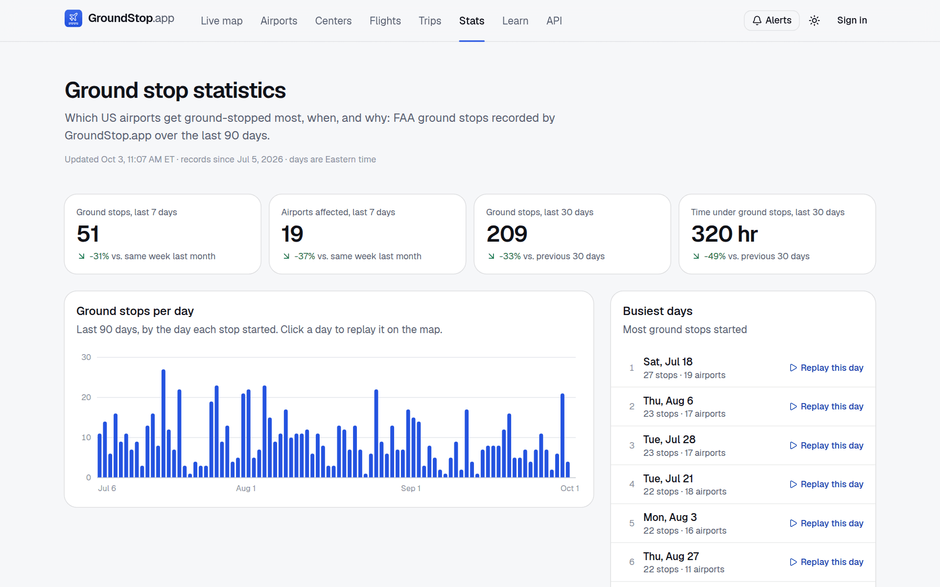 GroundStop.app statistics page with ground stops per day and busiest days